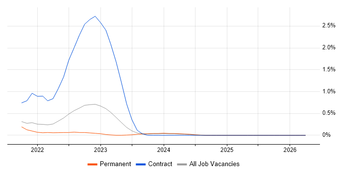 Azure Sentinel job vacancy trend in South Yorkshire