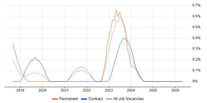 Azure Specialist job vacancy trend in South Yorkshire