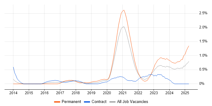 Job vacancy trend for Azure SQL Database in South Yorkshire Job vacancy trend for Azure SQL Database in South Yorkshire