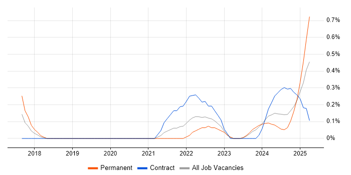 Job vacancy trend for Azure Storage in South Yorkshire Job vacancy trend for Azure Storage in South Yorkshire