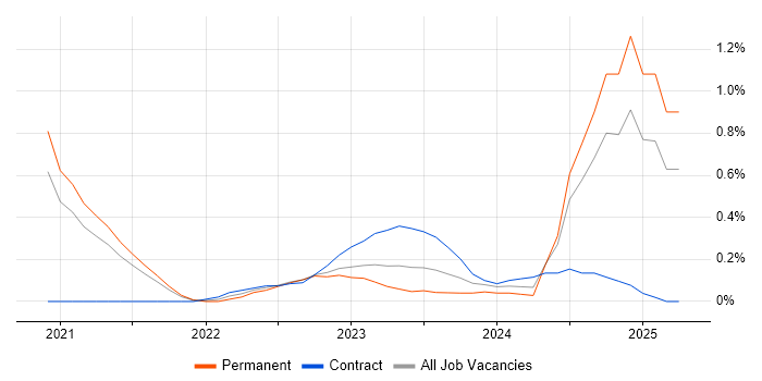 Job vacancy trend for Azure Synapse Analytics in South Yorkshire Job vacancy trend for Azure Synapse Analytics in South Yorkshire