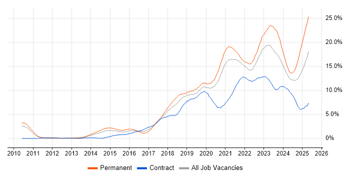 Job vacancy trend for Azure in South Yorkshire Job vacancy trend for Azure in South Yorkshire