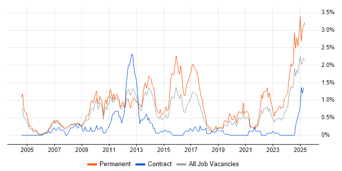 Job vacancy trend for B2B in South Yorkshire Job vacancy trend for B2B in South Yorkshire