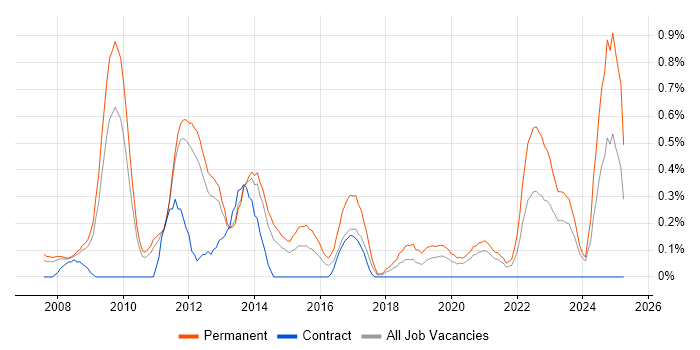 Job vacancy trend for B2C in South Yorkshire Job vacancy trend for B2C in South Yorkshire