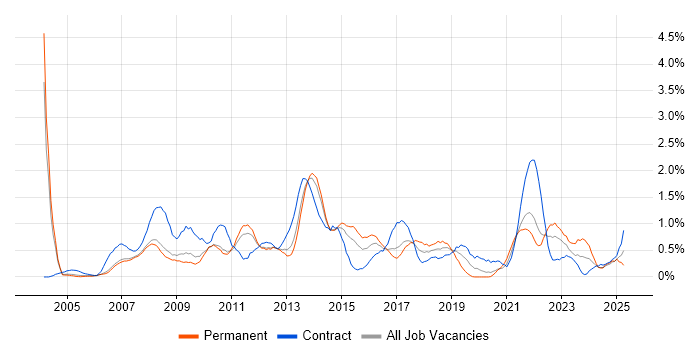 Job vacancy trend for Back Office in South Yorkshire Job vacancy trend for Back Office in South Yorkshire