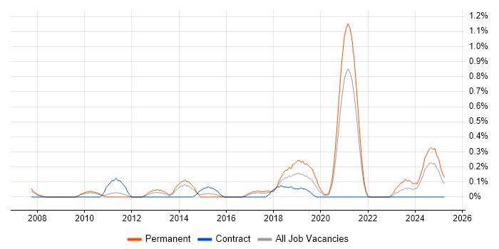 Job vacancy trend for Backend Developer in South Yorkshire Job vacancy trend for Backend Developer in South Yorkshire