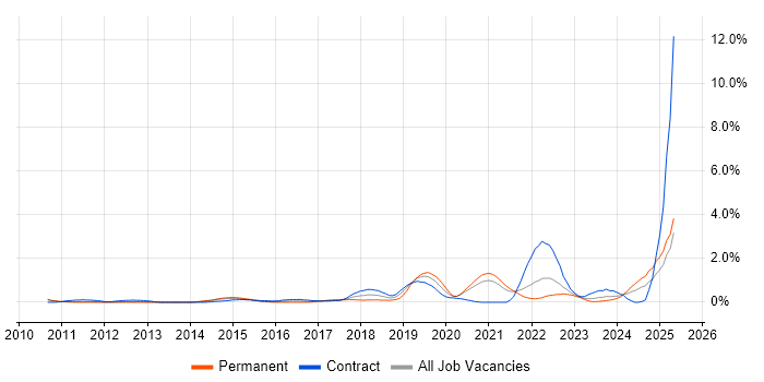 Job vacancy trend for Backlog Management in South Yorkshire Job vacancy trend for Backlog Management in South Yorkshire