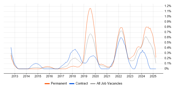 Job vacancy trend for Backlog Prioritisation in South Yorkshire