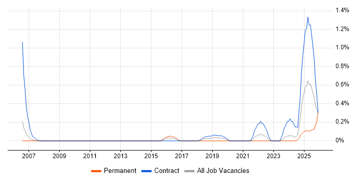 Backup Engineer job vacancy trend in South Yorkshire