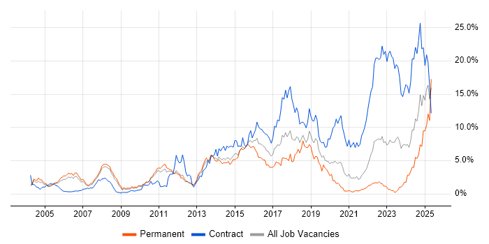 Job vacancy trend for Banking in South Yorkshire Job vacancy trend for Banking in South Yorkshire