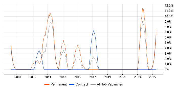 Job vacancy trend for 3rd Line Support in Barnsley