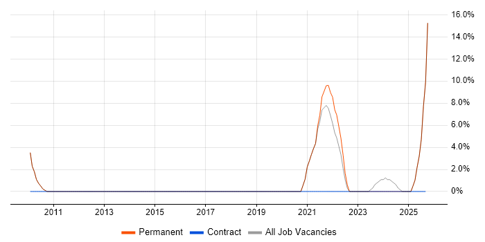 A+ Certification job vacancy trend in Barnsley