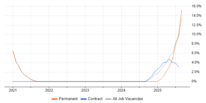 Job vacancy trend for Actionable Insight in Barnsley