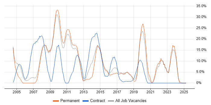 Job vacancy trend for Active Directory in Barnsley Job vacancy trend for Active Directory in Barnsley