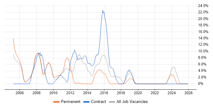 Administrator job vacancy trend in Barnsley