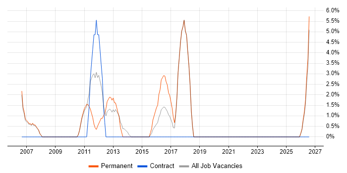 Advertising job vacancy trend in Barnsley