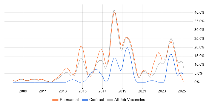 Job vacancy trend for Agile in Barnsley