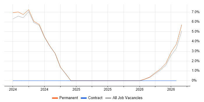 Allen-Bradley job vacancy trend in Barnsley