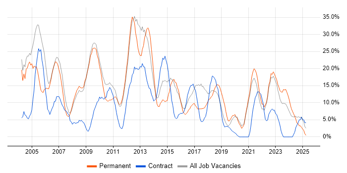 Job vacancy trend for Analyst in Barnsley Job vacancy trend for Analyst in Barnsley