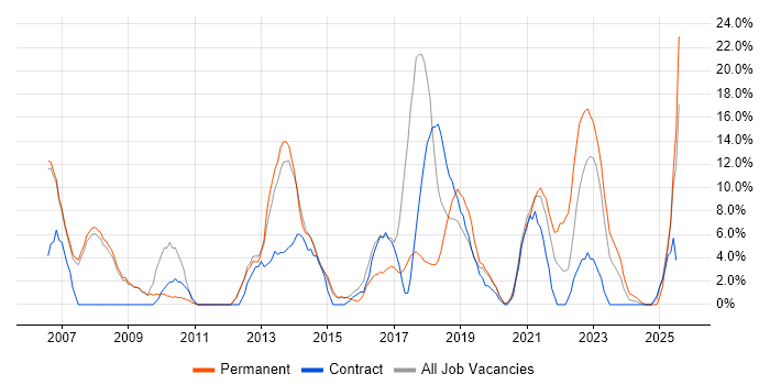 Job vacancy trend for Analytical Skills in Barnsley Job vacancy trend for Analytical Skills in Barnsley