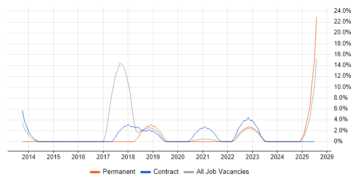 Job vacancy trend for Analytical Thinking in Barnsley