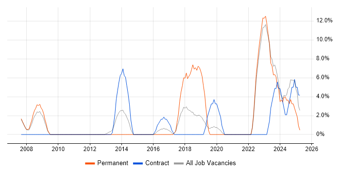 Job vacancy trend for Analytics in Barnsley Job vacancy trend for Analytics in Barnsley