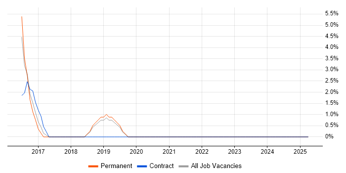 Job vacancy trend for arcserve in Barnsley Job vacancy trend for arcserve in Barnsley