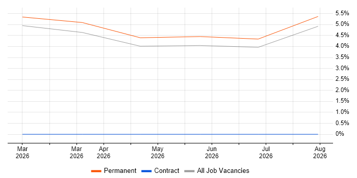 Artificial Intelligence Engineer job vacancy trend in Barnsley
