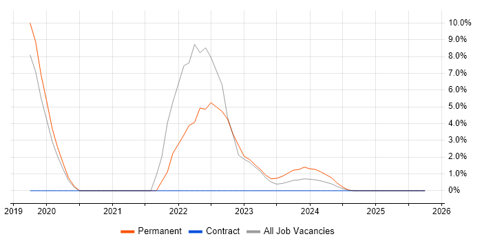 AI job vacancy trend in Barnsley