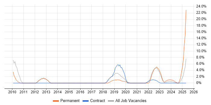 Job vacancy trend for Asset Management in Barnsley