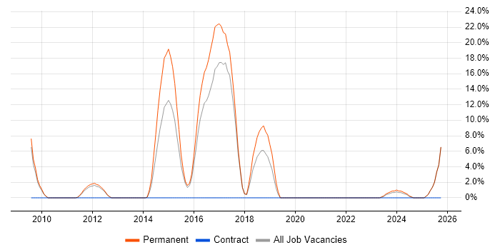 Automotive job vacancy trend in Barnsley
