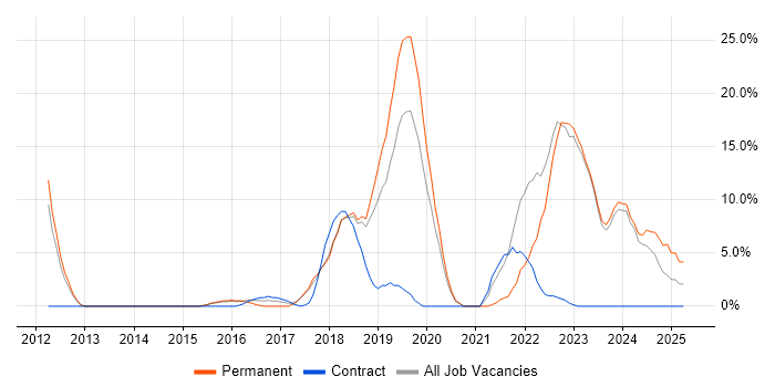 Job vacancy trend for AWS in Barnsley