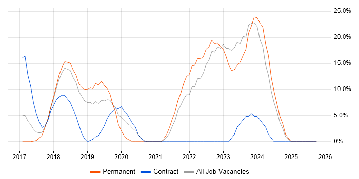 Azure job vacancy trend in Barnsley
