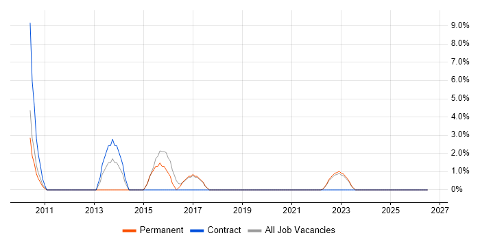 Back Office job vacancy trend in Barnsley