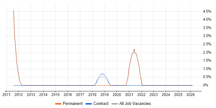 Billing job vacancy trend in Barnsley