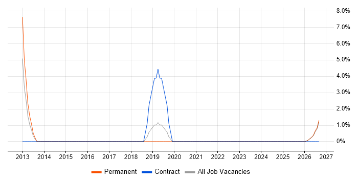 Blog job vacancy trend in Barnsley