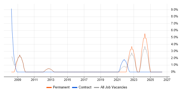 Budget Management job vacancy trend in Barnsley