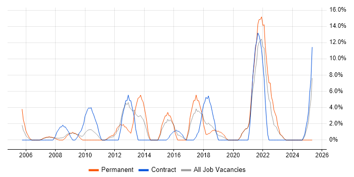 Job vacancy trend for Business Analysis in Barnsley Job vacancy trend for Business Analysis in Barnsley