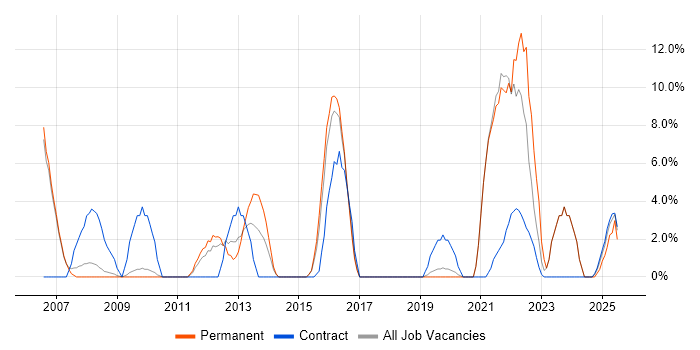 Job vacancy trend for Business Case in Barnsley