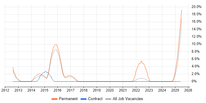 Job vacancy trend for Business Development in Barnsley