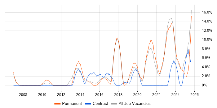 Job vacancy trend for Business Intelligence in Barnsley