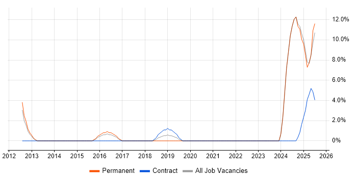 Job vacancy trend for Business Manager in Barnsley Job vacancy trend for Business Manager in Barnsley
