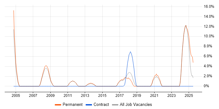 Job vacancy trend for Business Strategy in Barnsley Job vacancy trend for Business Strategy in Barnsley