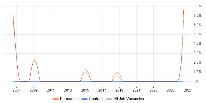Business Systems Analyst job vacancy trend in Barnsley