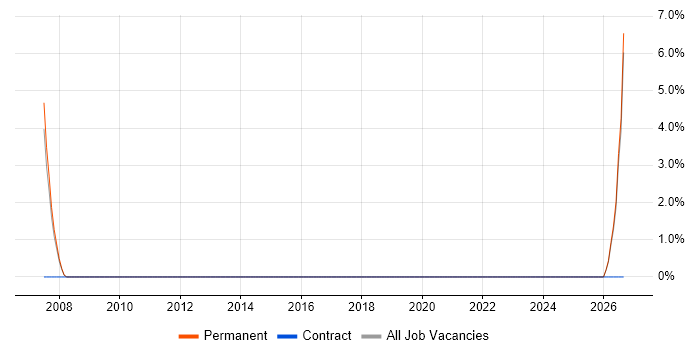 CAD job vacancy trend in Barnsley