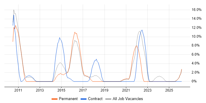 CCNA job vacancy trend in Barnsley