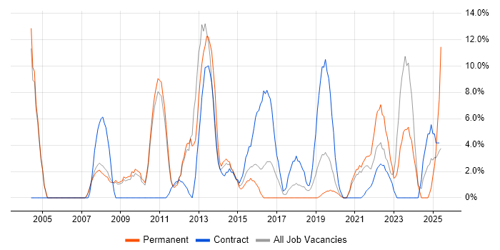 Job vacancy trend for Change Management in Barnsley