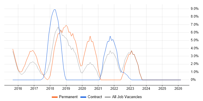 CI/CD job vacancy trend in Barnsley