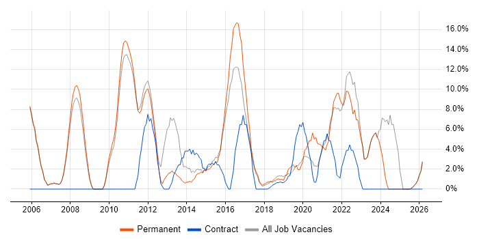 Cisco job vacancy trend in Barnsley