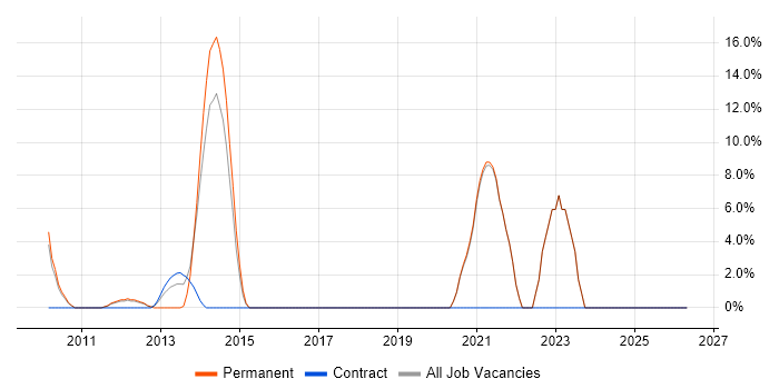 Coaching job vacancy trend in Barnsley